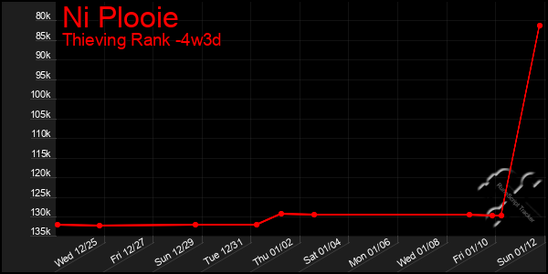 Last 31 Days Graph of Ni Plooie