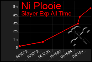 Total Graph of Ni Plooie