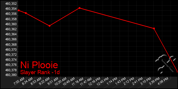 Last 24 Hours Graph of Ni Plooie