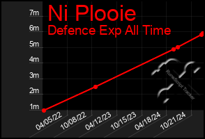 Total Graph of Ni Plooie