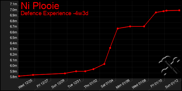 Last 31 Days Graph of Ni Plooie