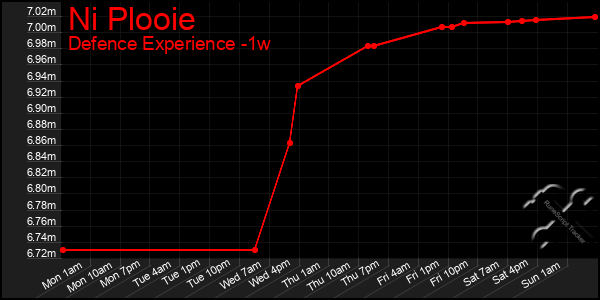 Last 7 Days Graph of Ni Plooie