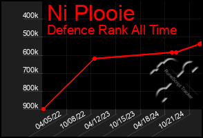 Total Graph of Ni Plooie