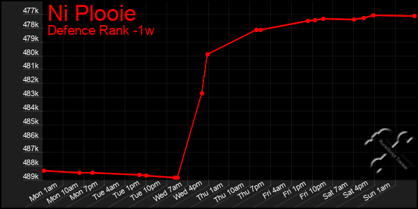 Last 7 Days Graph of Ni Plooie