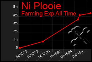 Total Graph of Ni Plooie