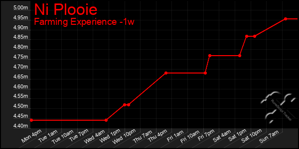 Last 7 Days Graph of Ni Plooie