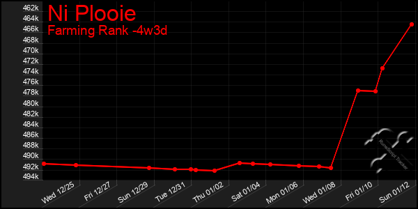 Last 31 Days Graph of Ni Plooie