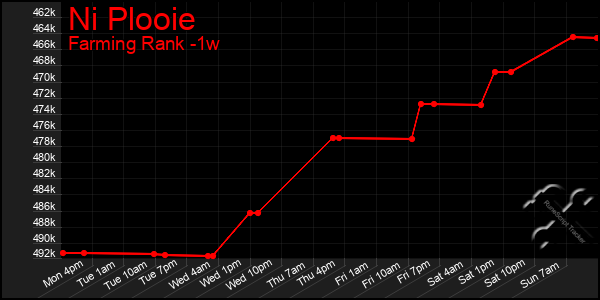 Last 7 Days Graph of Ni Plooie