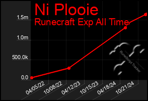 Total Graph of Ni Plooie