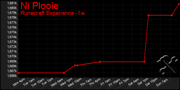 Last 7 Days Graph of Ni Plooie