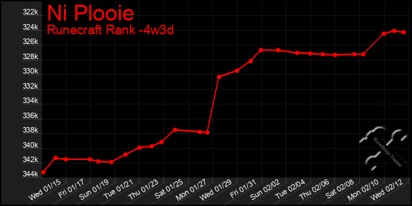 Last 31 Days Graph of Ni Plooie