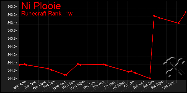 Last 7 Days Graph of Ni Plooie