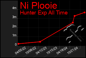 Total Graph of Ni Plooie