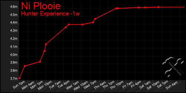 Last 7 Days Graph of Ni Plooie