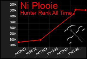 Total Graph of Ni Plooie