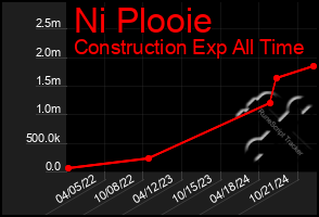 Total Graph of Ni Plooie