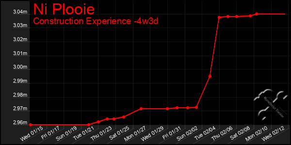 Last 31 Days Graph of Ni Plooie