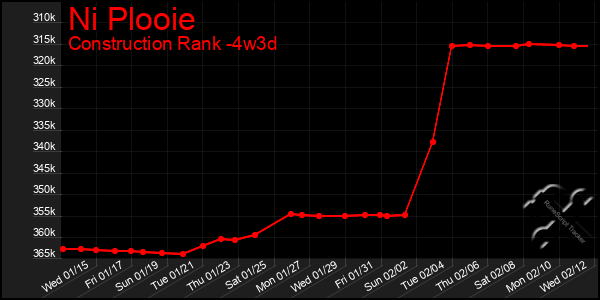 Last 31 Days Graph of Ni Plooie