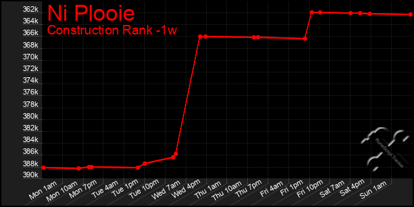 Last 7 Days Graph of Ni Plooie