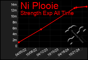 Total Graph of Ni Plooie