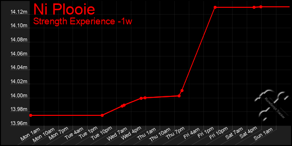 Last 7 Days Graph of Ni Plooie