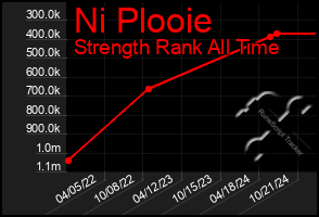 Total Graph of Ni Plooie