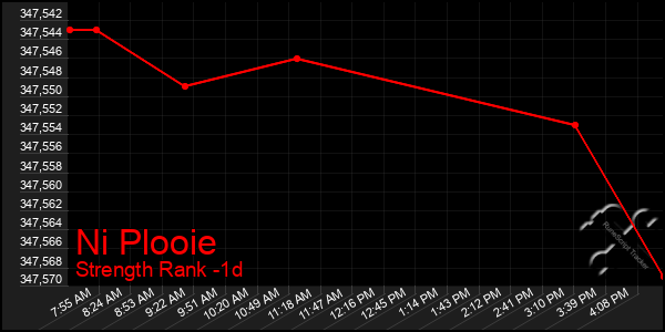 Last 24 Hours Graph of Ni Plooie