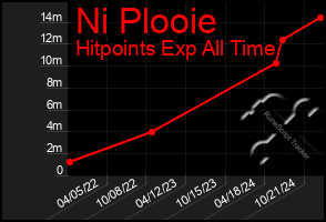 Total Graph of Ni Plooie