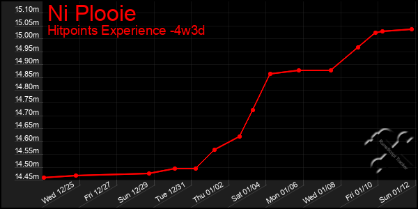 Last 31 Days Graph of Ni Plooie