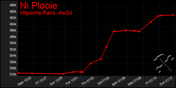 Last 31 Days Graph of Ni Plooie