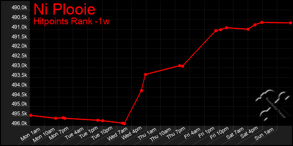 Last 7 Days Graph of Ni Plooie