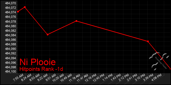 Last 24 Hours Graph of Ni Plooie