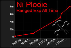 Total Graph of Ni Plooie