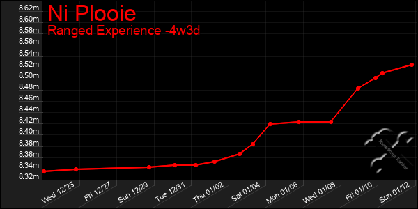 Last 31 Days Graph of Ni Plooie