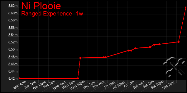 Last 7 Days Graph of Ni Plooie