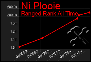 Total Graph of Ni Plooie