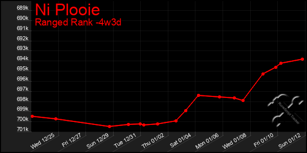 Last 31 Days Graph of Ni Plooie