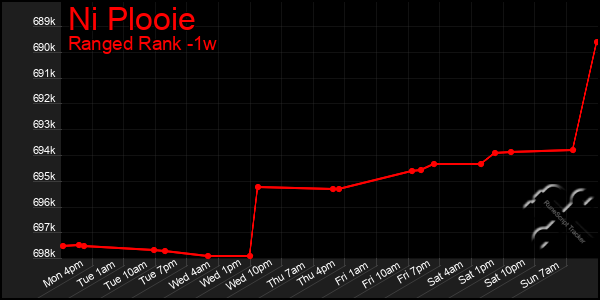 Last 7 Days Graph of Ni Plooie