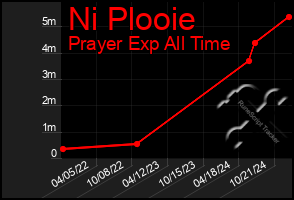 Total Graph of Ni Plooie