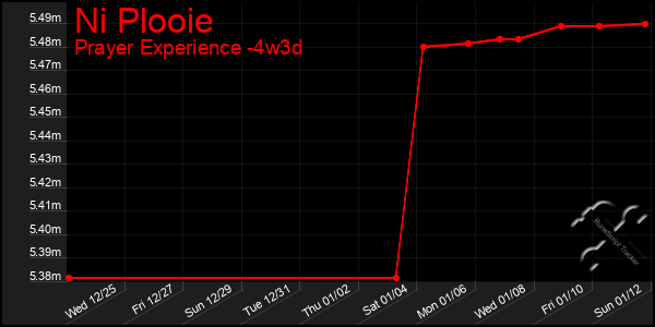 Last 31 Days Graph of Ni Plooie