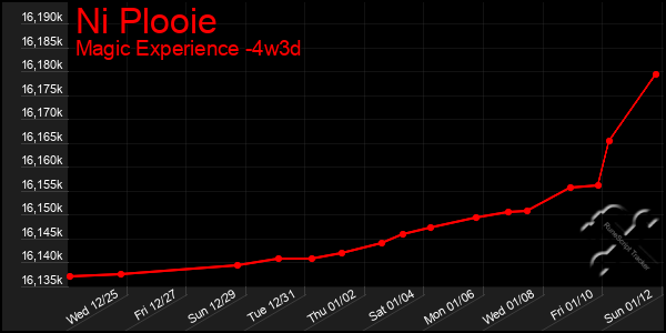 Last 31 Days Graph of Ni Plooie