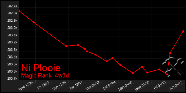 Last 31 Days Graph of Ni Plooie