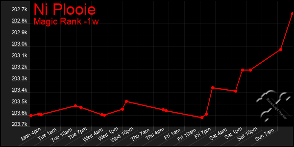 Last 7 Days Graph of Ni Plooie