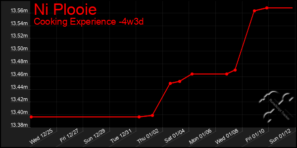 Last 31 Days Graph of Ni Plooie