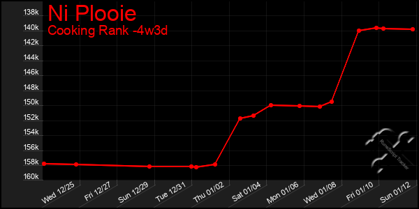 Last 31 Days Graph of Ni Plooie