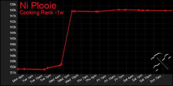 Last 7 Days Graph of Ni Plooie