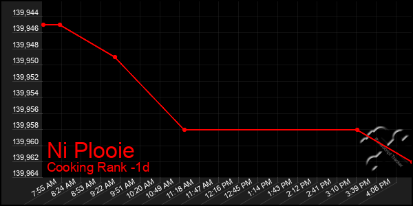 Last 24 Hours Graph of Ni Plooie