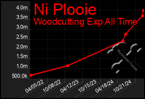 Total Graph of Ni Plooie