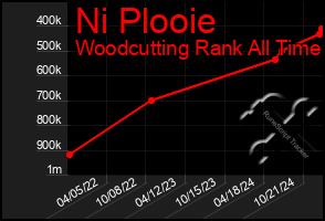 Total Graph of Ni Plooie