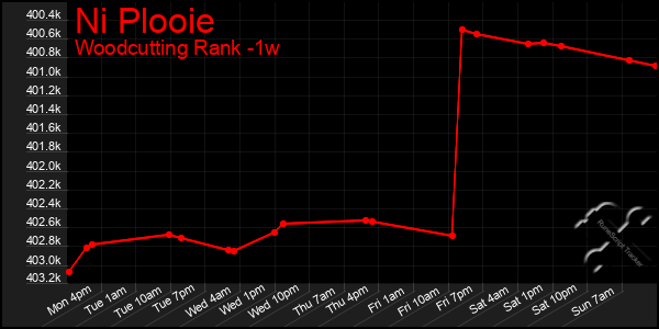 Last 7 Days Graph of Ni Plooie